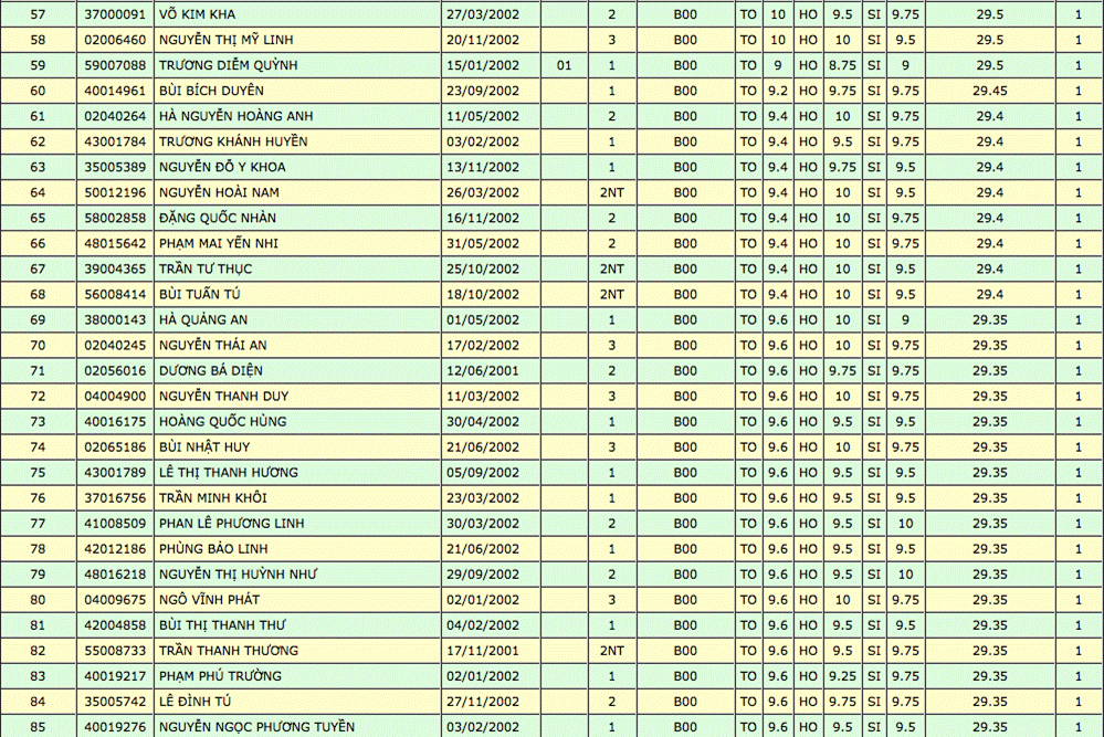 Thủ khoa ĐH Y Dược TP.HCM là thí sinh duy nhất đạt điểm tuyệt đối-3