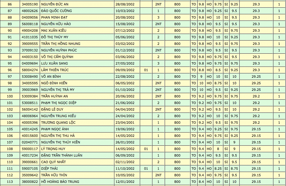Thủ khoa ĐH Y Dược TP.HCM là thí sinh duy nhất đạt điểm tuyệt đối-4