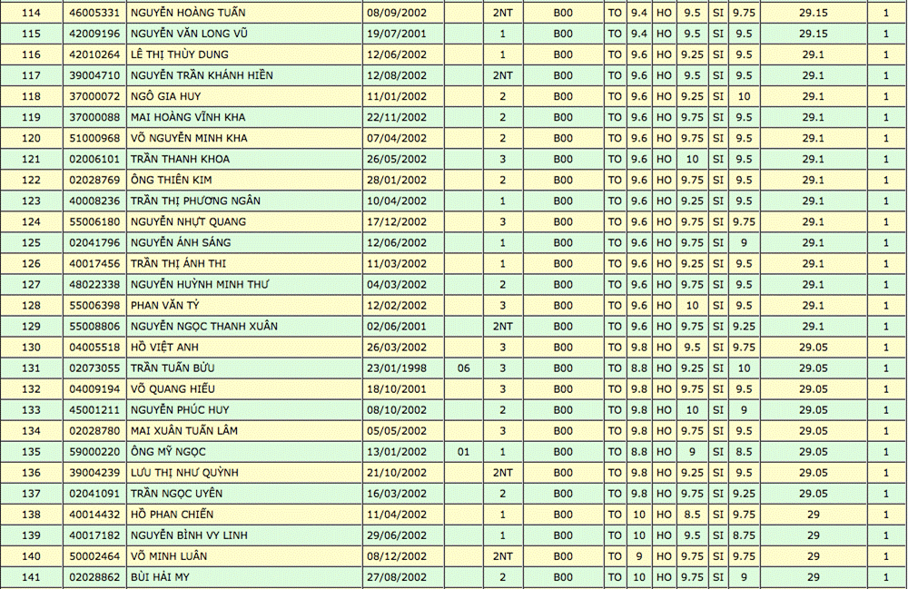 Thủ khoa ĐH Y Dược TP.HCM là thí sinh duy nhất đạt điểm tuyệt đối-5