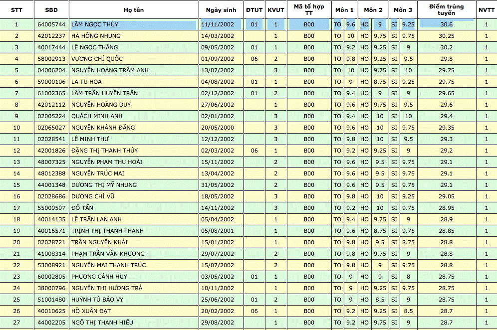 Thủ khoa ĐH Y Dược TP.HCM là thí sinh duy nhất đạt điểm tuyệt đối-6