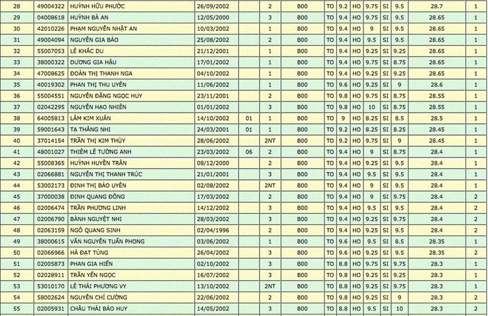 Thủ khoa ĐH Y Dược TP.HCM là thí sinh duy nhất đạt điểm tuyệt đối-7