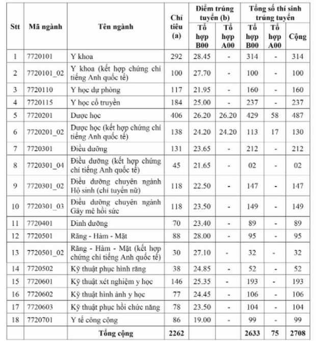 Danh sách trúng tuyển Đại học Y Dược TP.HCM gây sốc vì rất nhiều thí sinh từ 30 điểm trở lên-2