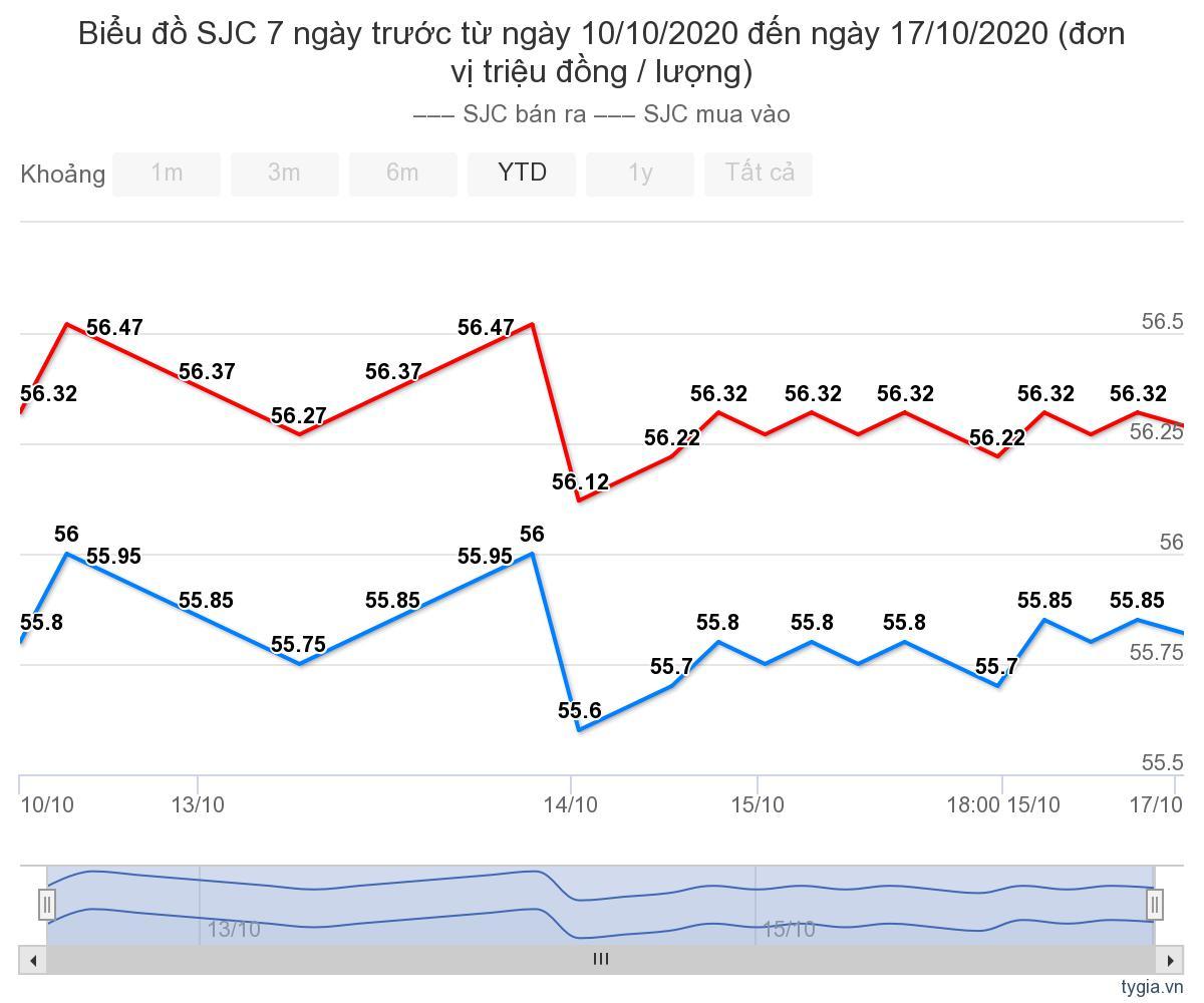 Giá vàng hôm nay 18/10: Cuối tuần vàng sụt giảm-1