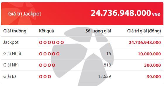 Đầu tháng lộc lớn, trúng độc đắc Vietlott 25 tỷ đồng-1