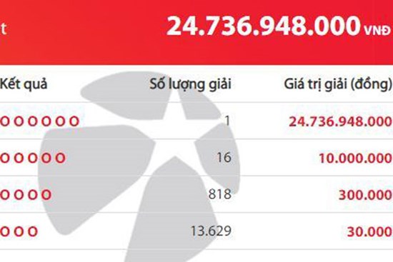 Đầu tháng lộc lớn, trúng độc đắc Vietlott 25 tỷ đồng