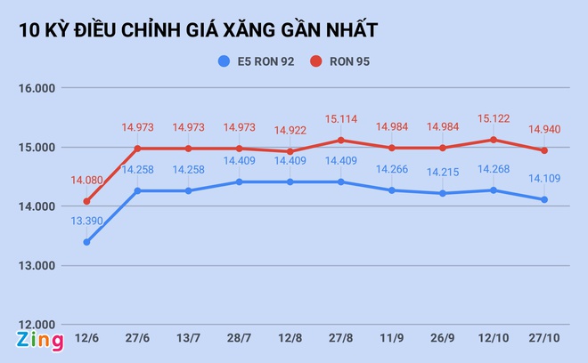 Giá xăng giảm 159 đồng/lít-1