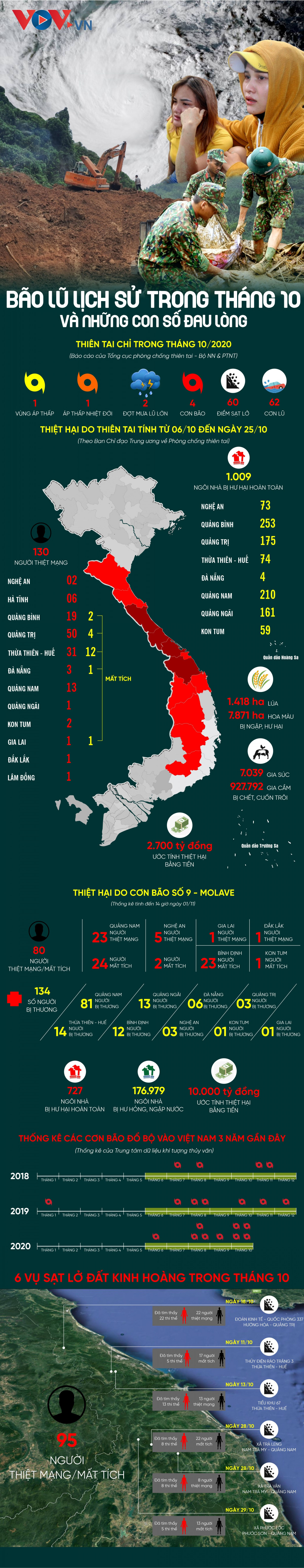 Bão lũ lịch sử trong tháng 10 và những con số đau lòng-1