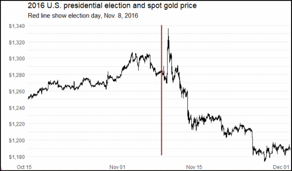 Nhà đầu tư bán vàng vì lo ông Trump đắc cử-3