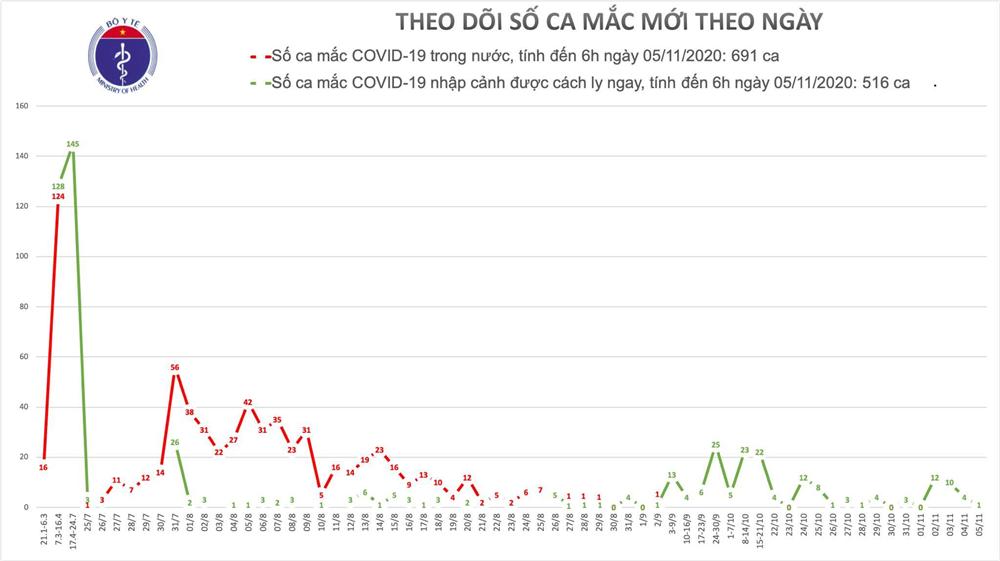 Thêm 1 người mắc Covid-19, Việt Nam đã có 1207 ca-1