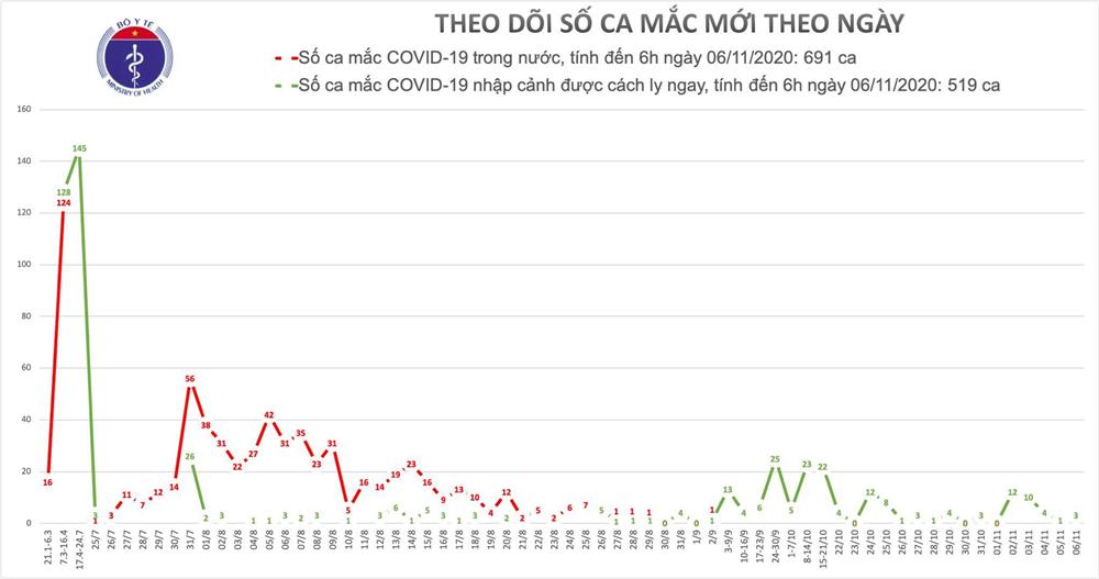 Thêm 3 ca Covid-19, cả nước có 1210 người mắc-1