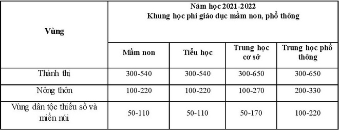 Bộ GD-ĐT đề xuất tăng học phí tất cả các cấp học từ năm học 2021-2022-2