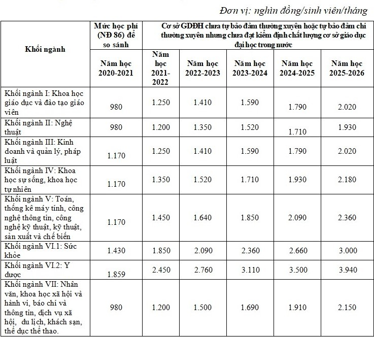 Bộ GD-ĐT đề xuất tăng học phí tất cả các cấp học từ năm học 2021-2022-1