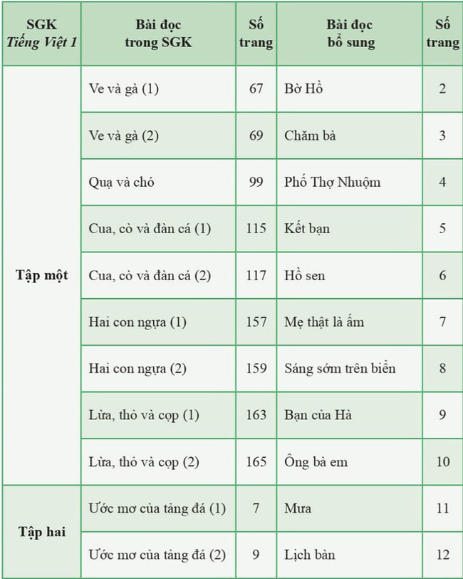 Công bố tài liệu chỉnh sửa các từ ngữ, bài tập đọc có nội dung không phù hợp trong sách giáo khoa Tiếng Việt 1 bộ Cánh Diều-2