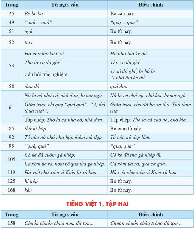 Công bố tài liệu chỉnh sửa các từ ngữ, bài tập đọc có nội dung không phù hợp trong sách giáo khoa Tiếng Việt 1 bộ Cánh Diều-4
