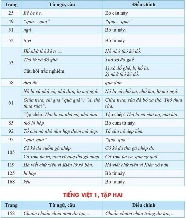 Công bố tài liệu chỉnh sửa các từ ngữ, bài tập đọc có nội dung không phù hợp trong sách giáo khoa Tiếng Việt 1 bộ Cánh Diều-4