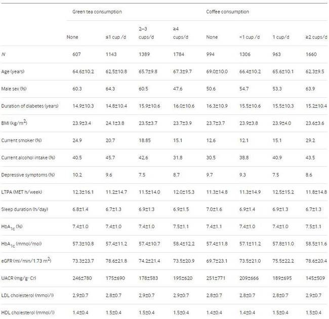Chuyên gia Nhật Bản tiết lộ 2 loại nước quen thuộc có thể làm giảm tỉ lệ tử vong ở người bệnh tiểu đường lên đến 63%-1