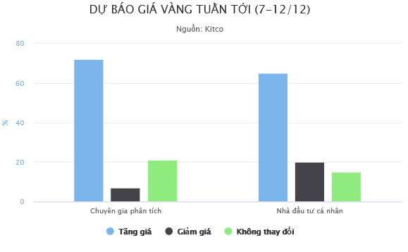 Giá vàng sẽ tăng mạnh trong tuần tới?-1