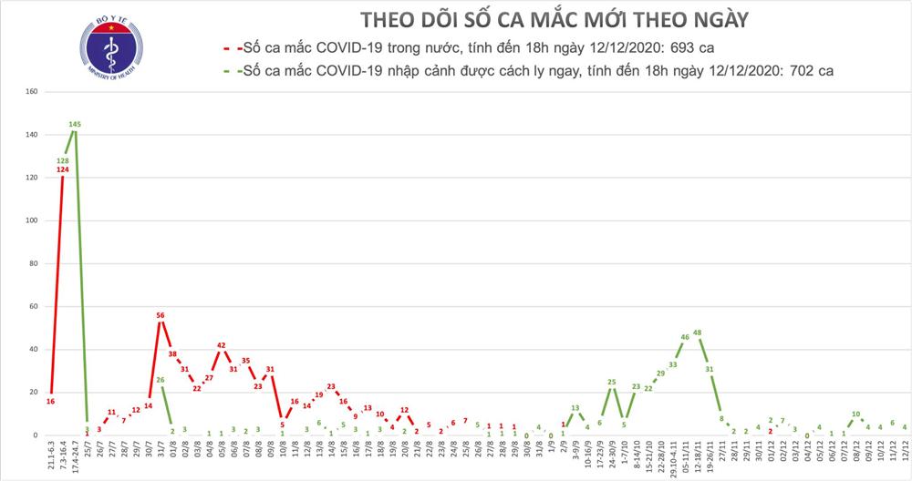 Chiều 12/12, có 4 ca mắc mới COVID-19 ở Phú Yên, Khánh Hoà và Đà Nẵng-2