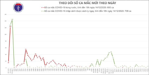 Chiều 14/12, Thái Bình, Ninh Bình và Đồng Tháp có 5 ca mắc mới COVID-19-1