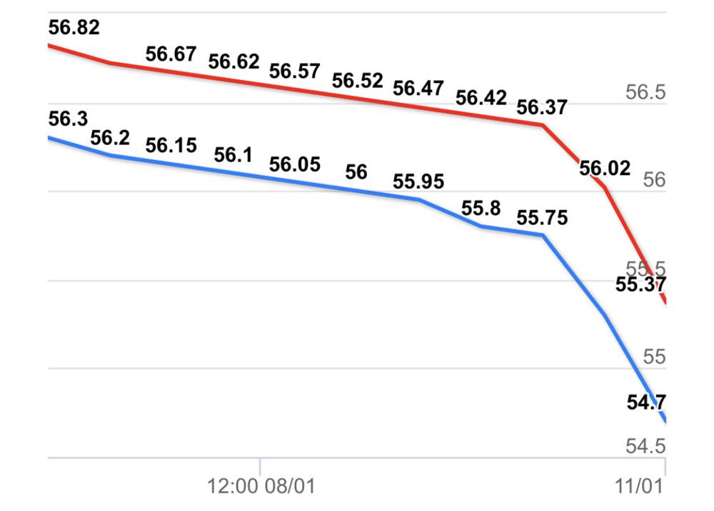 Giá vàng hôm nay 11/1: Giảm sâu và chưa dừng lại-1