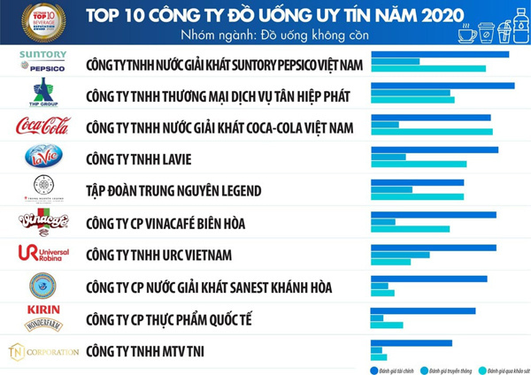 Suntory PepsiCo ghi dấu ấn trong công tác nộp thuế ở TP.HCM, Đồng Nai-1