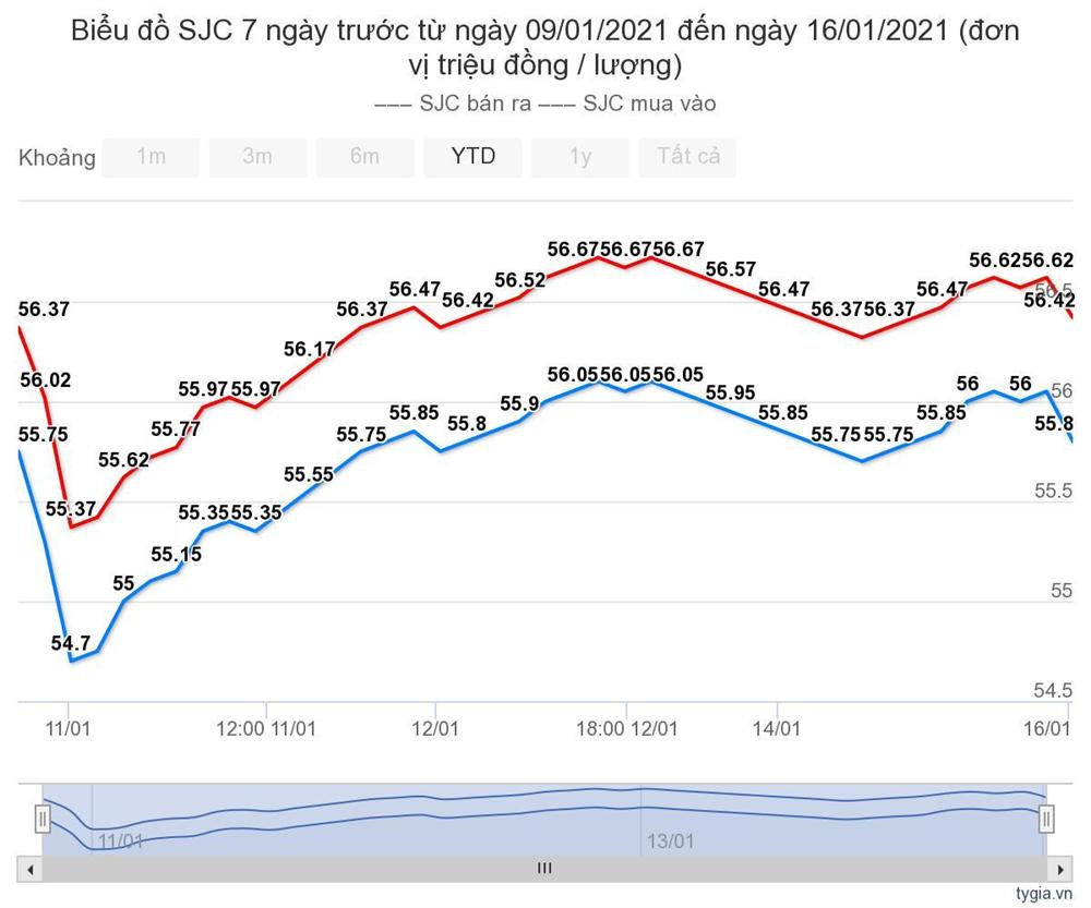 Giá vàng hôm nay 17/1: Rập rình cả tuần, tăng 500 nghìn/lượng-1