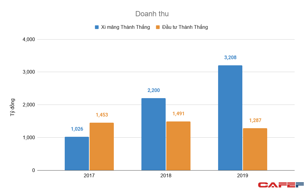 Ông chủ lâu đài dát vàng 400 tỷ ở Ninh Bình: Sở hữu 2 công ty vốn gần 7.000 tỷ nhưng lời lãi không đáng kể-2