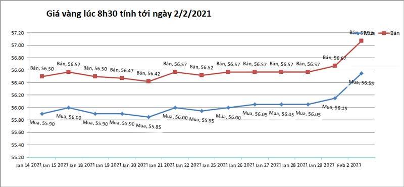 Giá vàng hôm nay 2/2: Tiền Tết về túi, vàng tăng giá mạnh-1