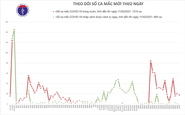 Sáng 30 Tết, Hải Dương và Quảng Ninh có thêm 18 ca mắc mới COVID-19-1