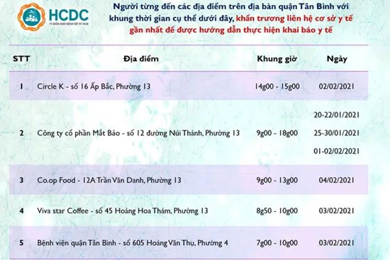 KHẨN: Người dân TP.HCM từng đến 5 địa điểm dưới đây nhanh chóng liên hệ y tế, trong đó có BV quận Tân Bình