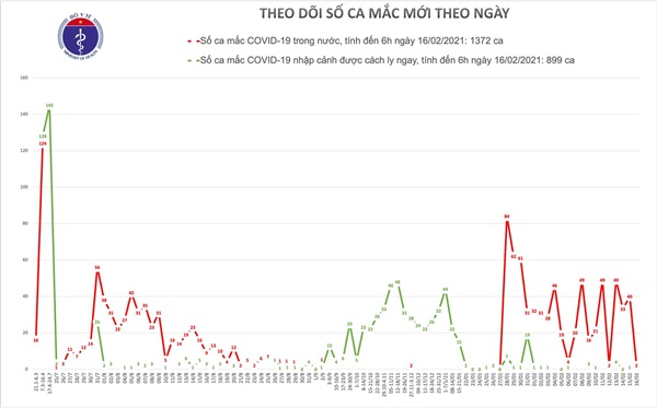 Sáng mùng 5 Tết, có 2 ca mắc COVID-19 ở Hải Dương là F1 tại ổ dịch Cẩm Giàng, Kinh Môn-1