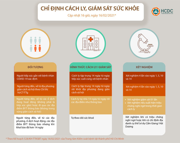 TP.HCM giám sát, cách ly người về từ vùng dịch Covid-19 sau Tết thế nào?-3