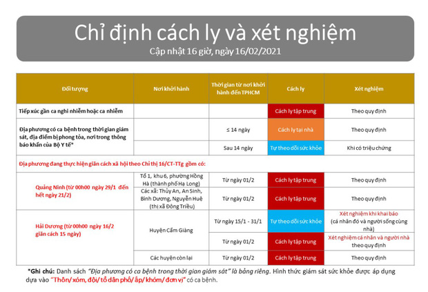 TP.HCM giám sát, cách ly người về từ vùng dịch Covid-19 sau Tết thế nào?-1