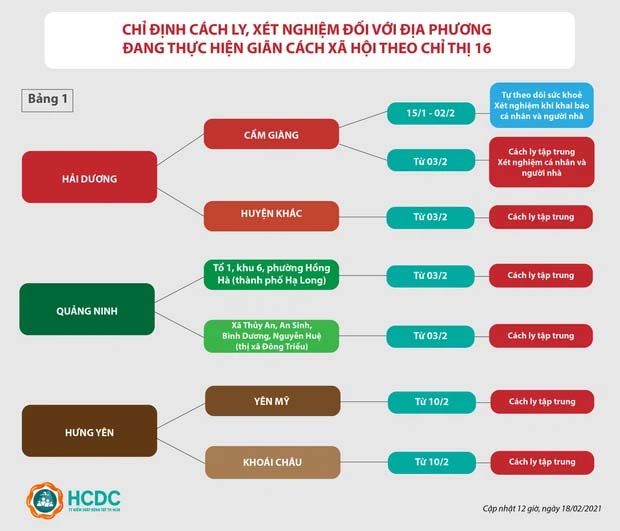 TP.HCM cách ly tập trung tất cả người từng đến Hải Dương từ ngày 3/2-1