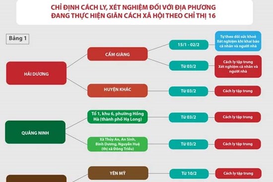 TP.HCM cách ly tập trung tất cả người từng đến Hải Dương từ ngày 3/2