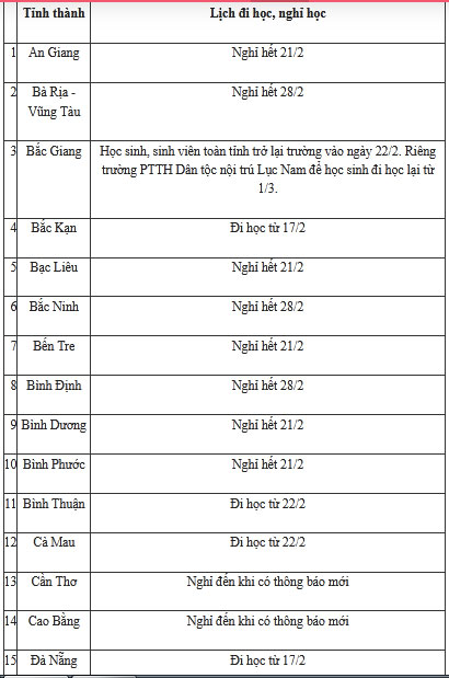 CẬP NHẬT ngày 20/2: Thêm nhiều tỉnh thành thay đổi quyết định, thông báo cho học sinh nghỉ tiếp hoặc đi học trở lại từ ngày 22/2-1