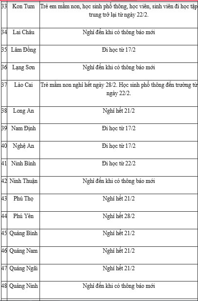 CẬP NHẬT ngày 20/2: Thêm nhiều tỉnh thành thay đổi quyết định, thông báo cho học sinh nghỉ tiếp hoặc đi học trở lại từ ngày 22/2-3