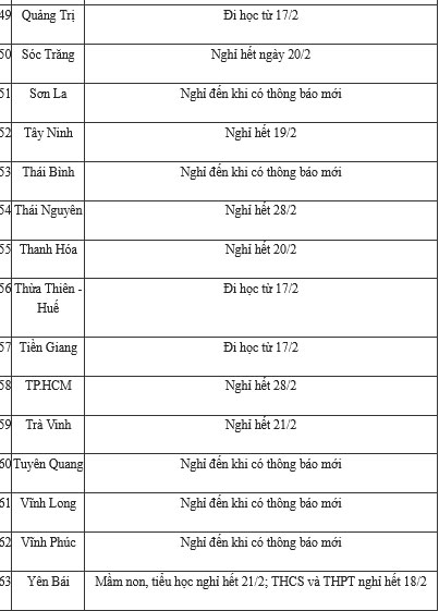 CẬP NHẬT ngày 20/2: Thêm nhiều tỉnh thành thay đổi quyết định, thông báo cho học sinh nghỉ tiếp hoặc đi học trở lại từ ngày 22/2-4