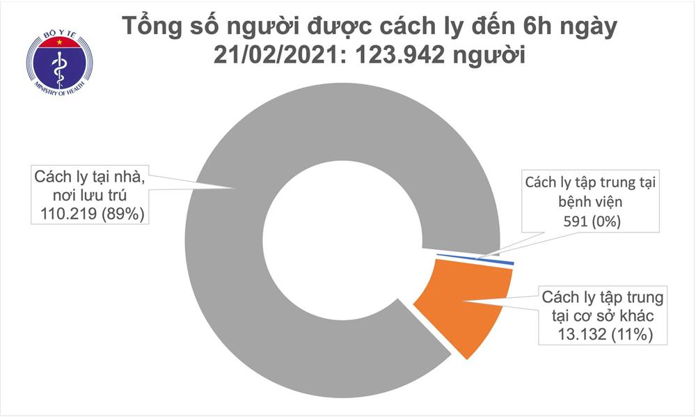 Sáng 21/2, không ca mắc COVID-19, gần 83% bệnh nhân không có biểu hiện lâm sàng-2