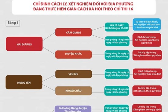 Người dân đến TP.HCM từ 3 địa điểm này của Hải Phòng sẽ phải cách ly tập trung, lấy mẫu xét nghiệm Covid-19