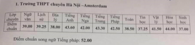 Những thông tin cần biết về 4 trường chuyên ở Hà Nội, học sinh so điểm chuẩn các năm gần nhất để tự lượng sức thi-4