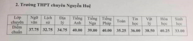 Những thông tin cần biết về 4 trường chuyên ở Hà Nội, học sinh so điểm chuẩn các năm gần nhất để tự lượng sức thi-7