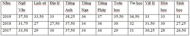 Những thông tin cần biết về 4 trường chuyên ở Hà Nội, học sinh so điểm chuẩn các năm gần nhất để tự lượng sức thi-6