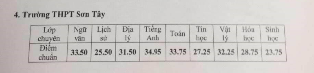 Những thông tin cần biết về 4 trường chuyên ở Hà Nội, học sinh so điểm chuẩn các năm gần nhất để tự lượng sức thi-13