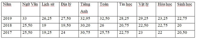 Những thông tin cần biết về 4 trường chuyên ở Hà Nội, học sinh so điểm chuẩn các năm gần nhất để tự lượng sức thi-12