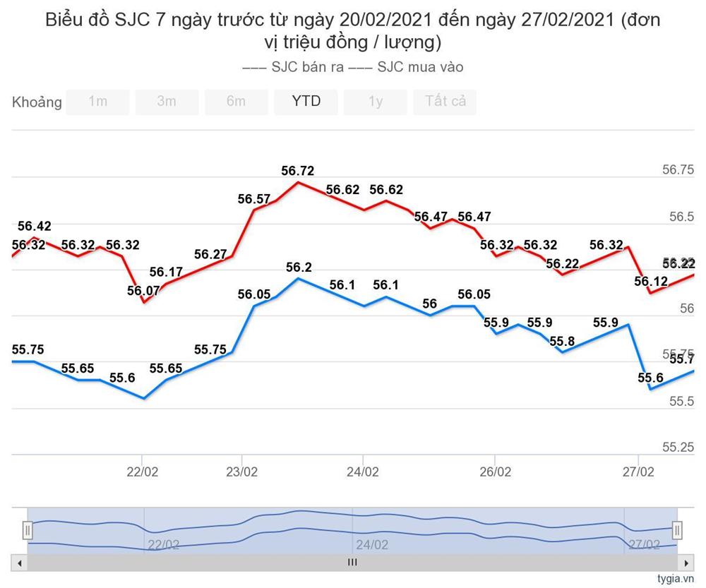 Giá vàng hôm nay 28/2: Tuần thứ hai liên tiếp giảm giá-1