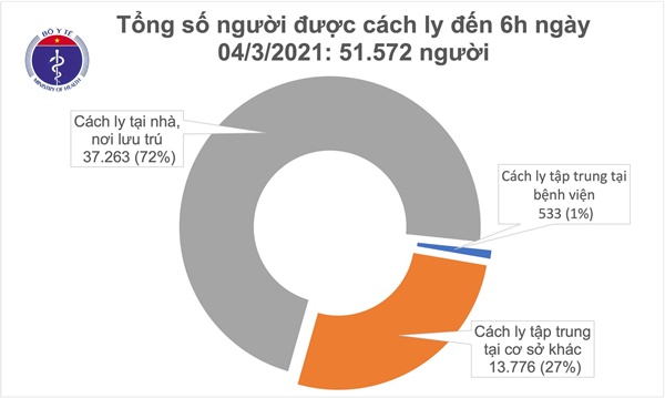 Sáng 4/3, Việt Nam không ca mắc COVID-19, thế giới vượt 115,7 triệu ca-1