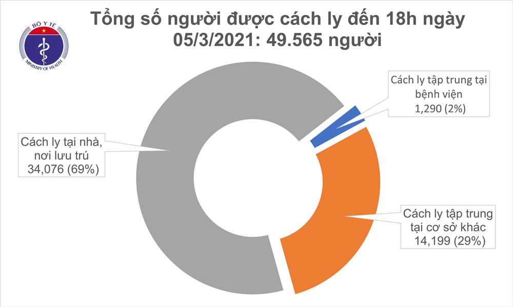 Chiều 5/3, thêm 6 ca mắc COVID-19 ở Kiên Giang và 2 tỉnh khác-2