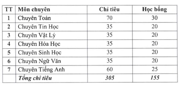 Các trường THPT hot thuộc đại học tại Hà Nội tuyển sinh lớp 10 như thế nào?-1