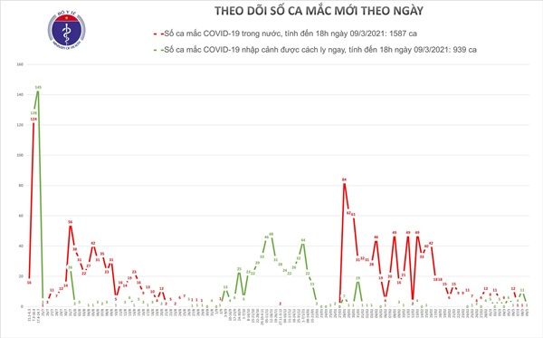 Chiều 9/3, có 2 ca mắc COVID-19 và 84 bệnh nhân khỏi bệnh-1